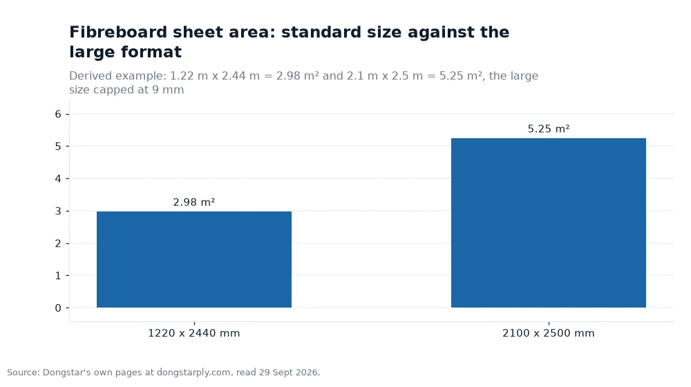 Bar chart: Fibreboard sheet area: standard size against the large format